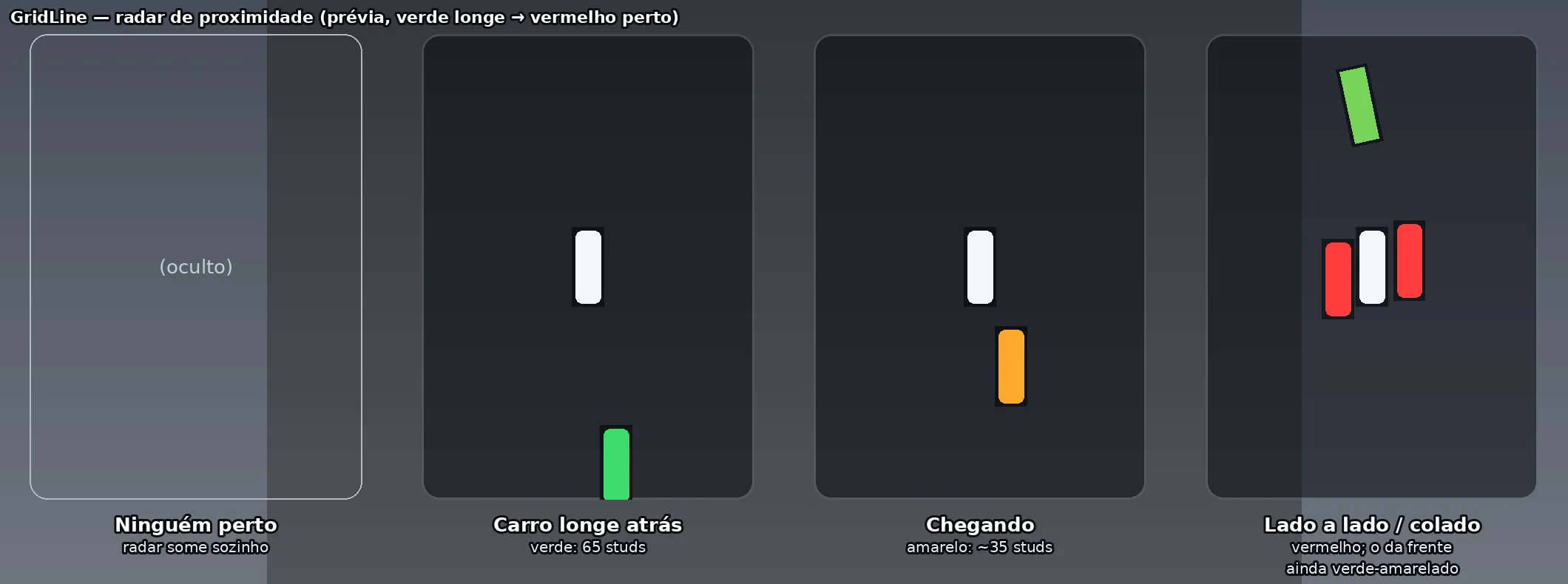 Radar de proximidade do GridLine com carros em verde, amarelo e vermelho em volta do carro do jogador